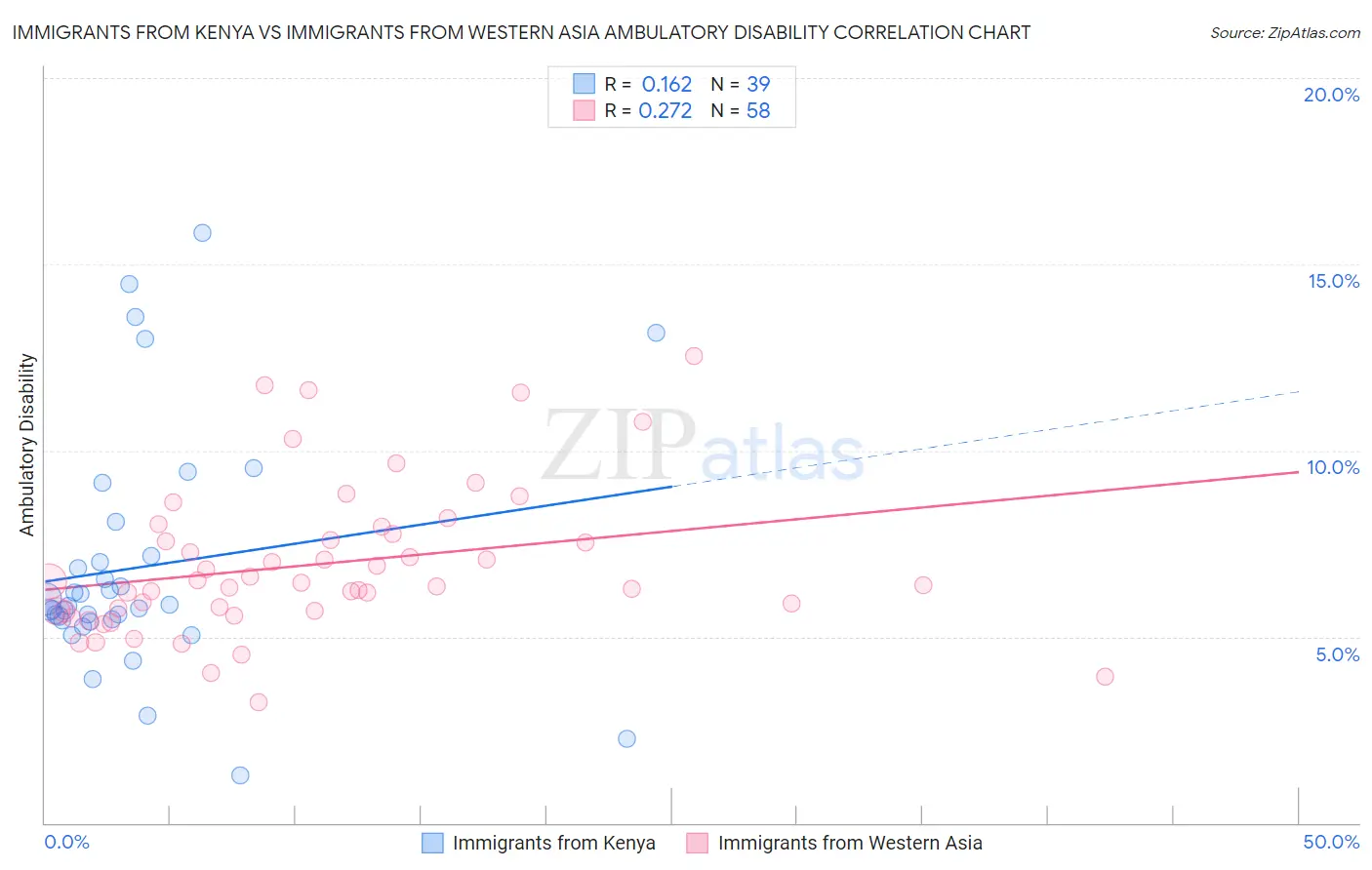 Immigrants from Kenya vs Immigrants from Western Asia Ambulatory Disability