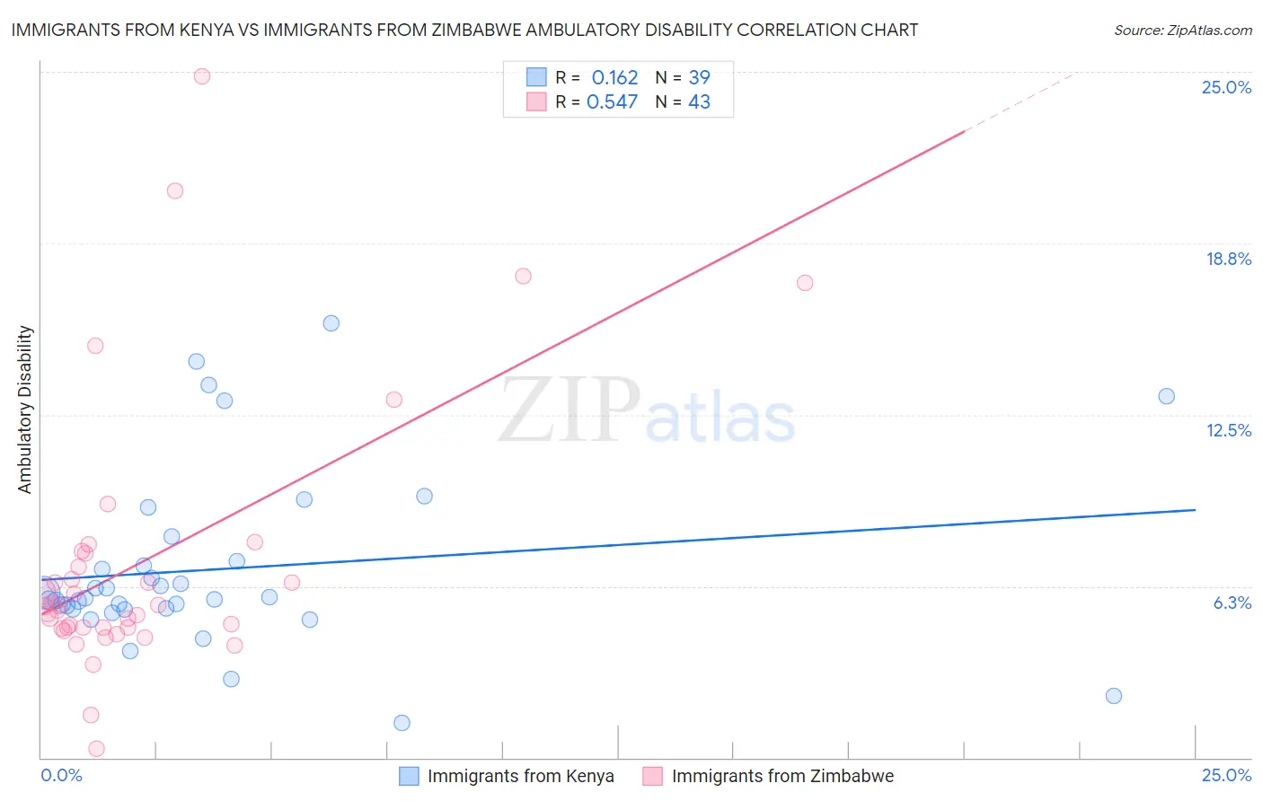 Immigrants from Kenya vs Immigrants from Zimbabwe Ambulatory Disability