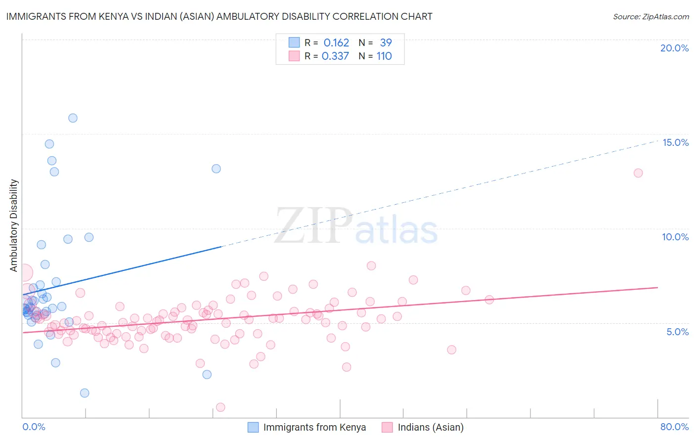 Immigrants from Kenya vs Indian (Asian) Ambulatory Disability