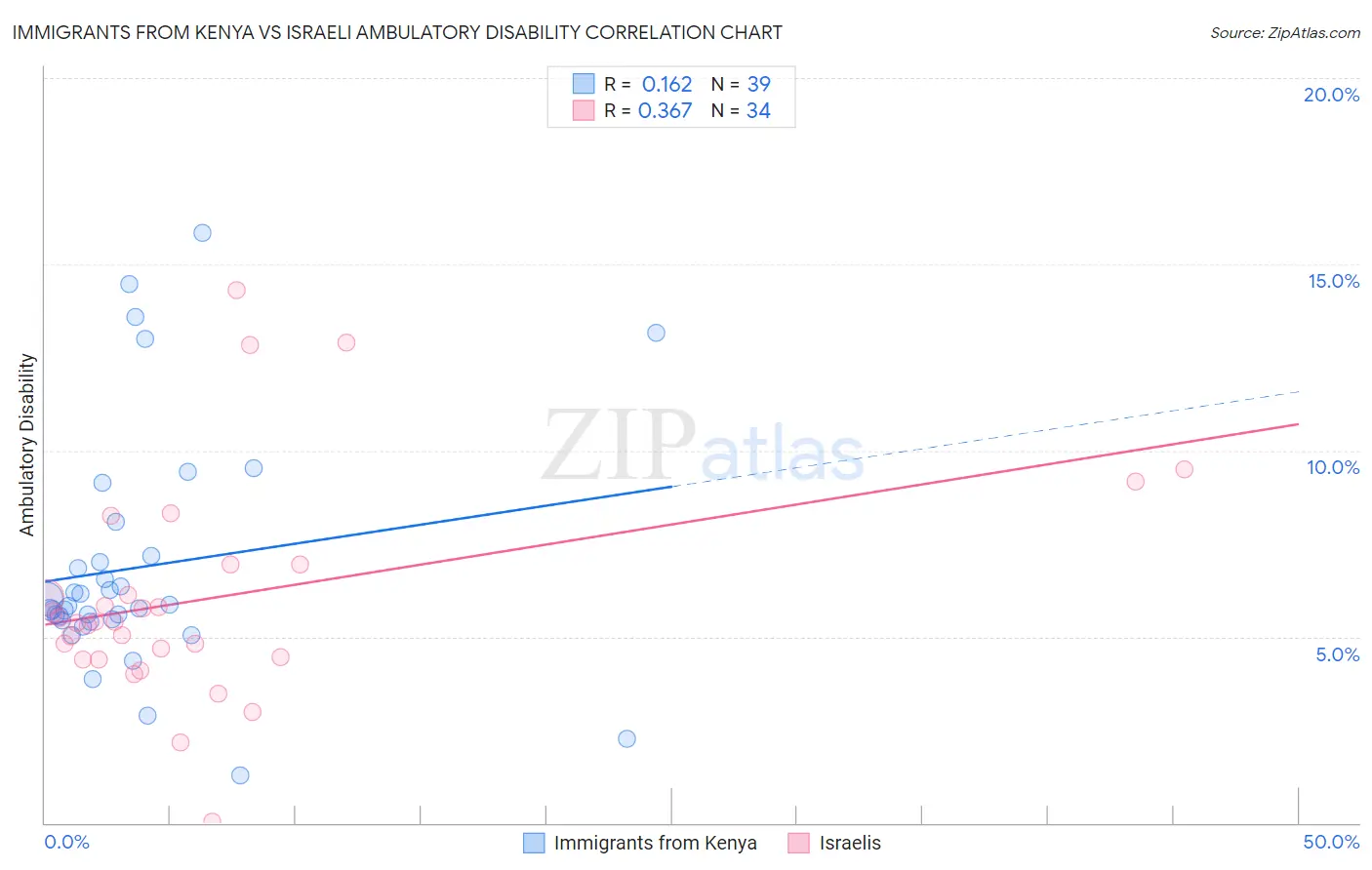 Immigrants from Kenya vs Israeli Ambulatory Disability