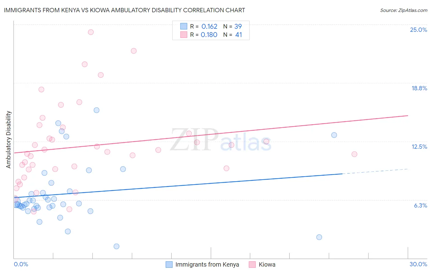 Immigrants from Kenya vs Kiowa Ambulatory Disability