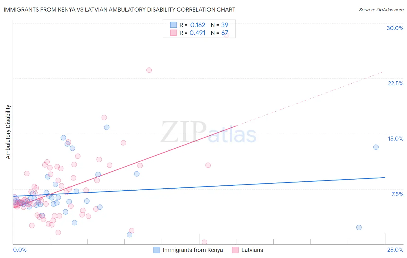 Immigrants from Kenya vs Latvian Ambulatory Disability