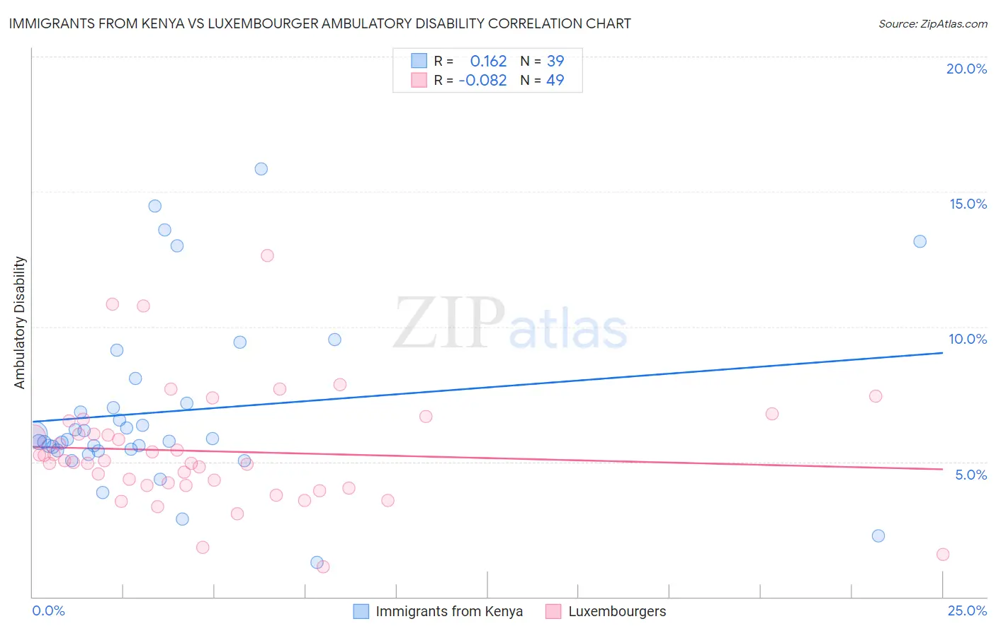 Immigrants from Kenya vs Luxembourger Ambulatory Disability