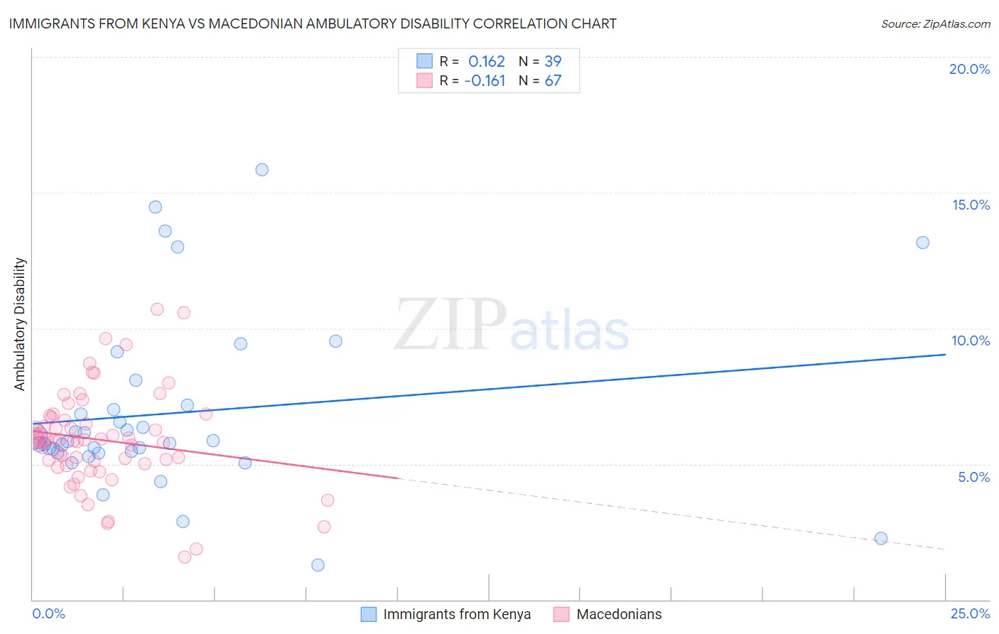 Immigrants from Kenya vs Macedonian Ambulatory Disability