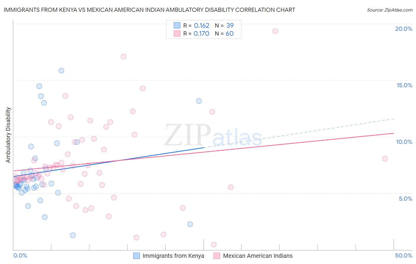 Immigrants from Kenya vs Mexican American Indian Ambulatory Disability