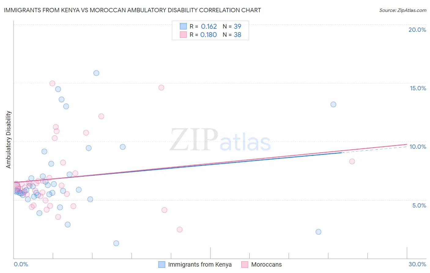 Immigrants from Kenya vs Moroccan Ambulatory Disability