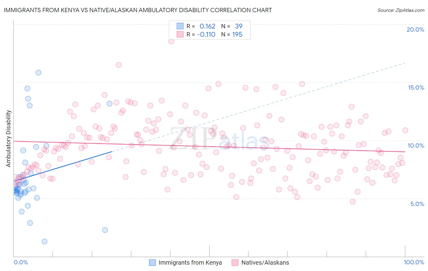 Immigrants from Kenya vs Native/Alaskan Ambulatory Disability