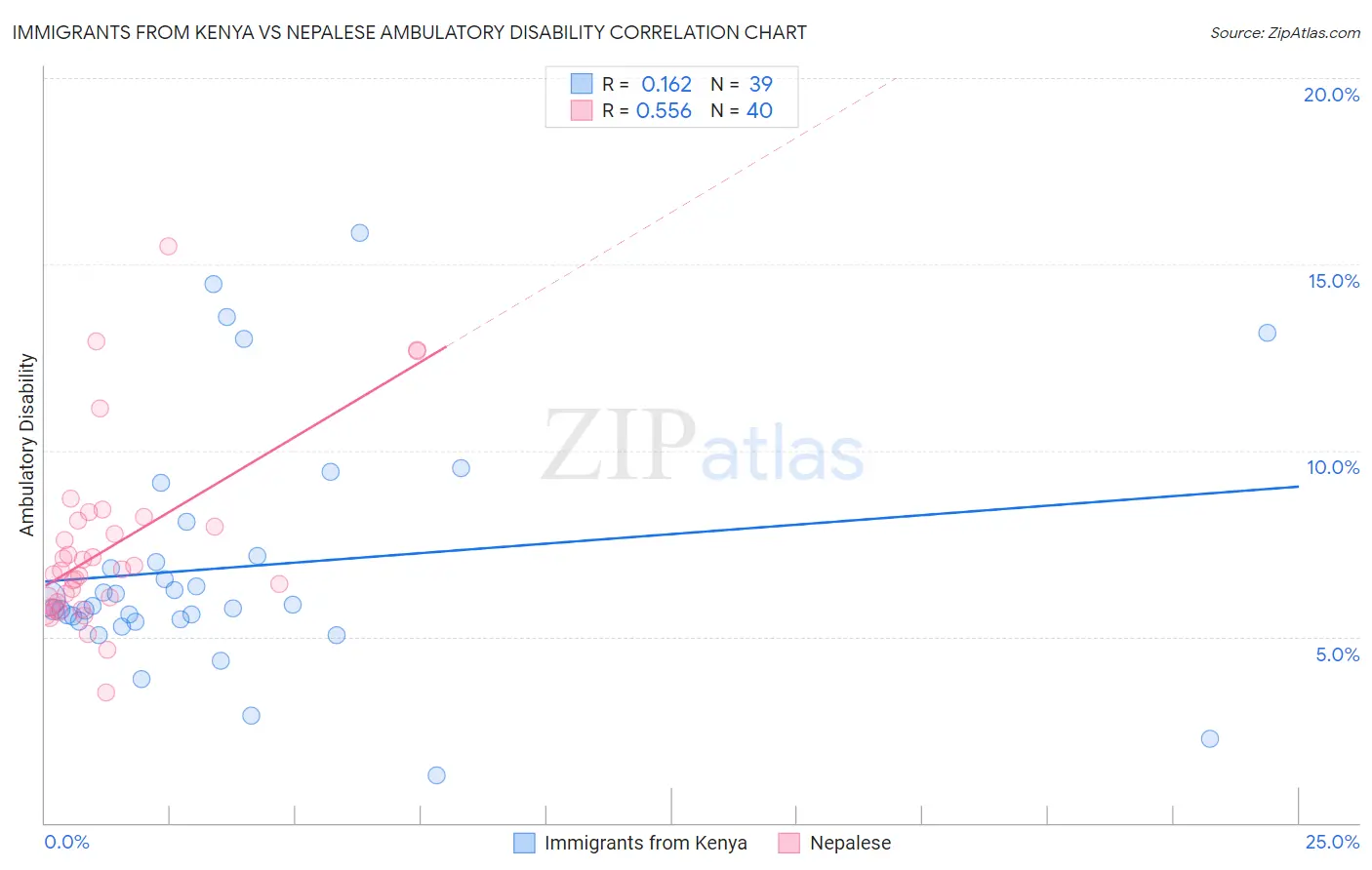 Immigrants from Kenya vs Nepalese Ambulatory Disability