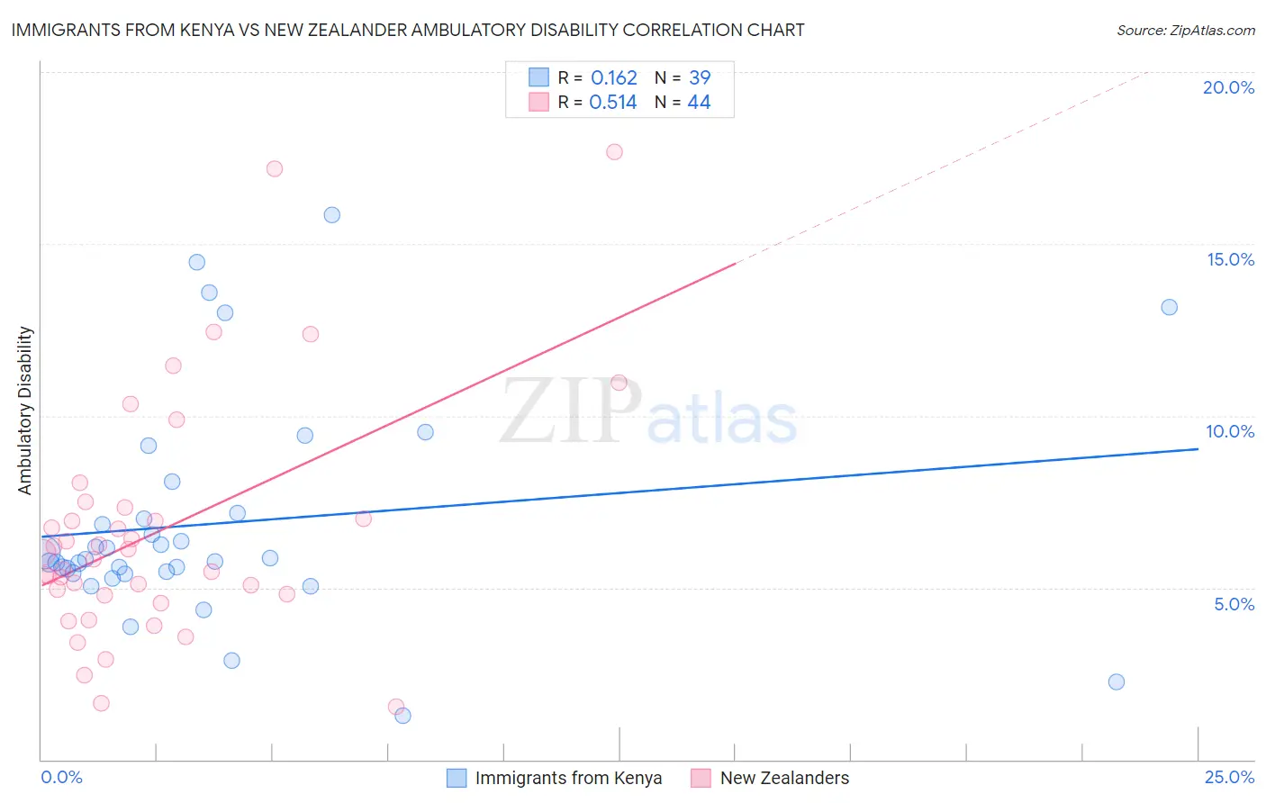 Immigrants from Kenya vs New Zealander Ambulatory Disability