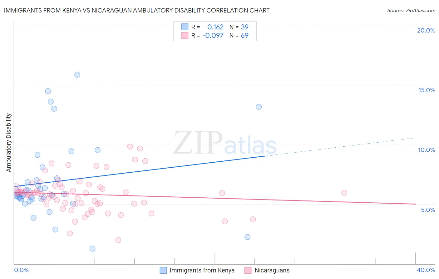 Immigrants from Kenya vs Nicaraguan Ambulatory Disability