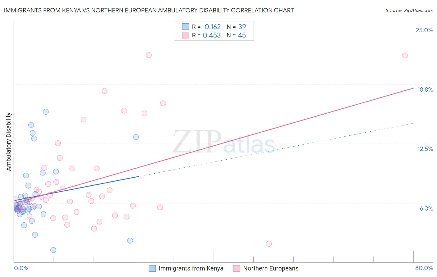 Immigrants from Kenya vs Northern European Ambulatory Disability