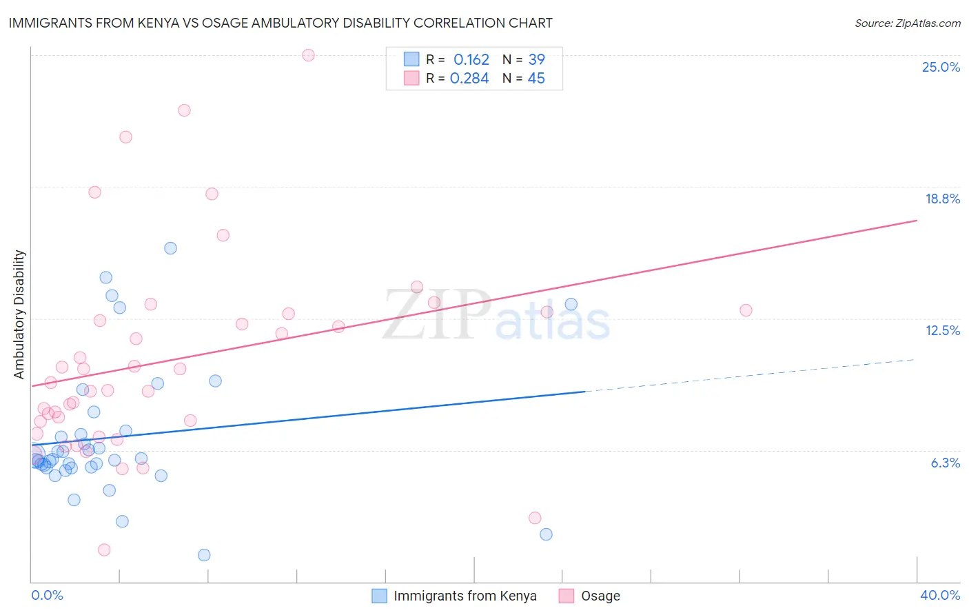 Immigrants from Kenya vs Osage Ambulatory Disability