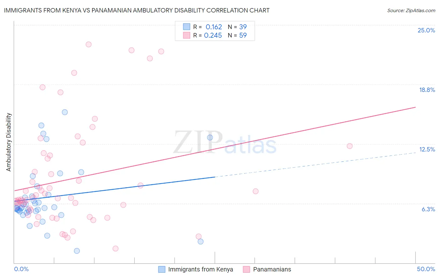Immigrants from Kenya vs Panamanian Ambulatory Disability