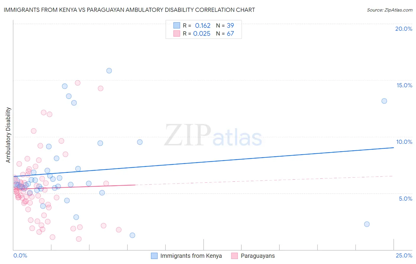 Immigrants from Kenya vs Paraguayan Ambulatory Disability