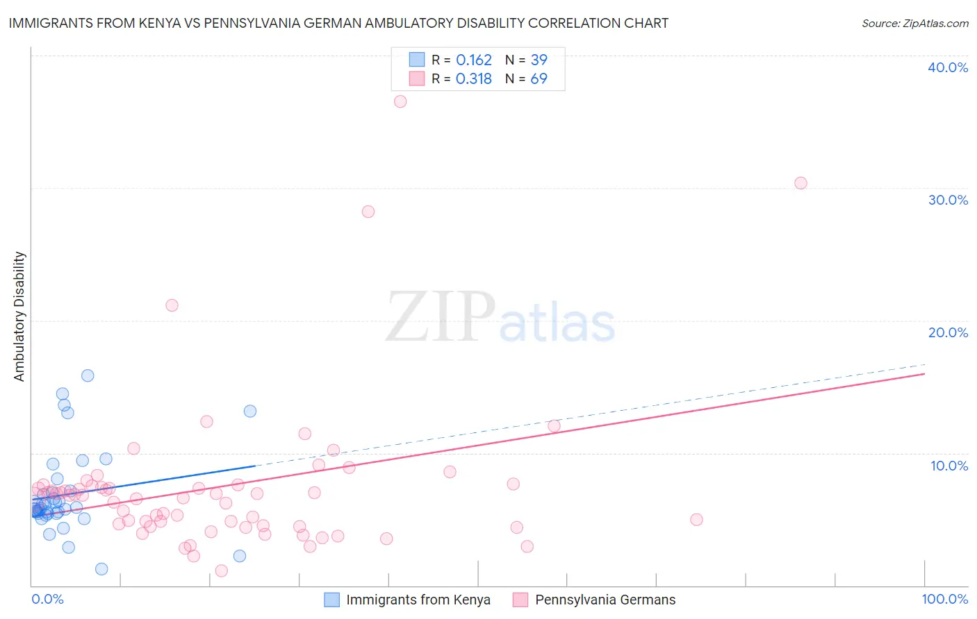 Immigrants from Kenya vs Pennsylvania German Ambulatory Disability