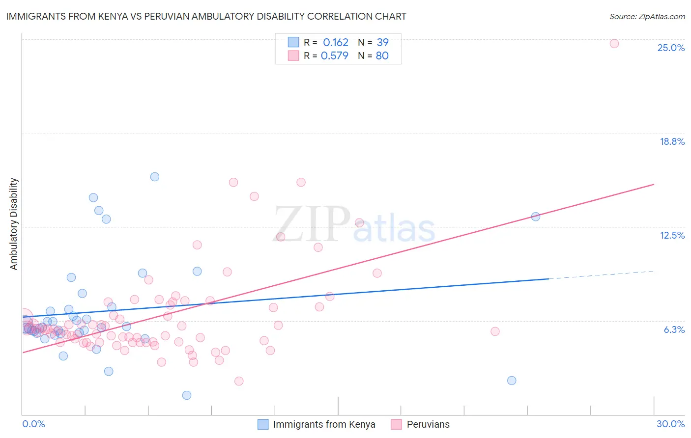 Immigrants from Kenya vs Peruvian Ambulatory Disability