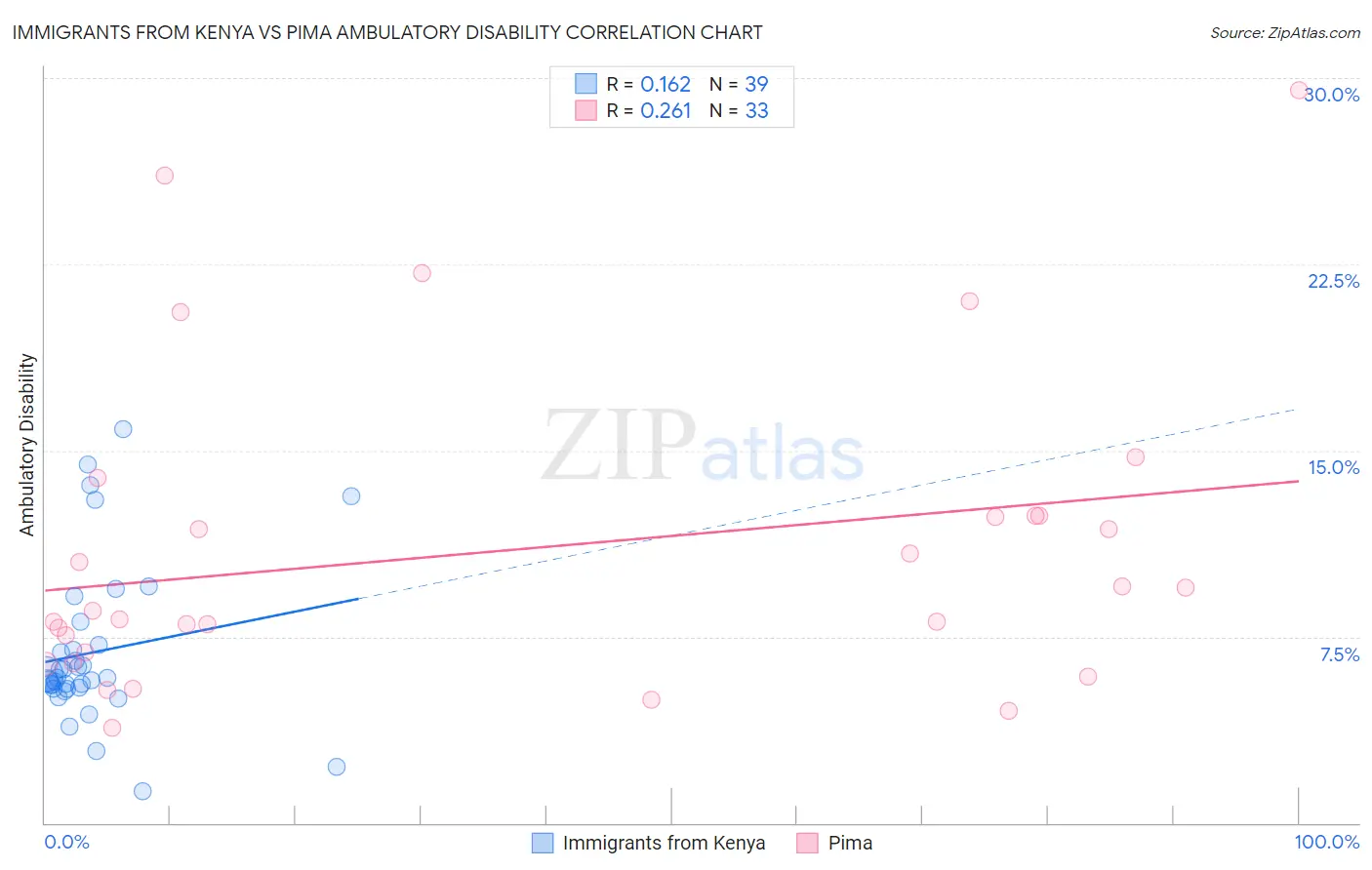 Immigrants from Kenya vs Pima Ambulatory Disability