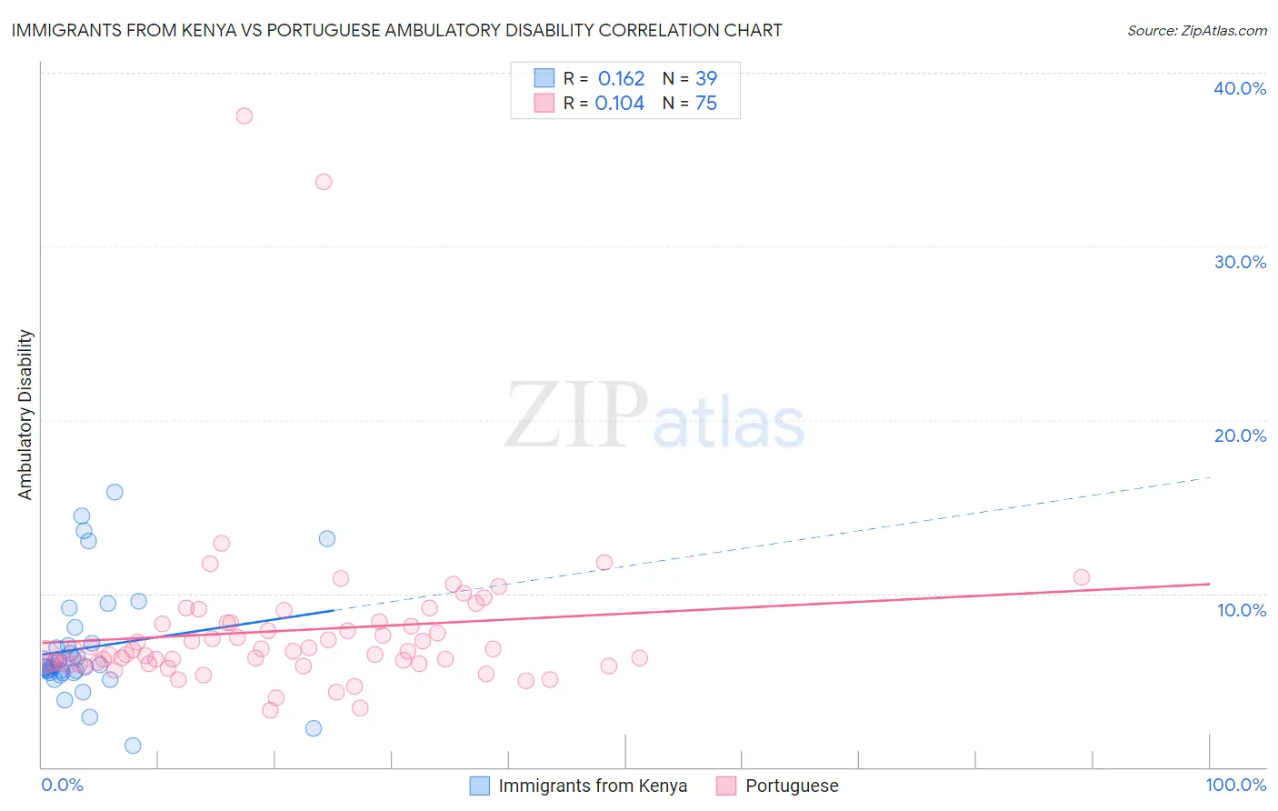 Immigrants from Kenya vs Portuguese Ambulatory Disability