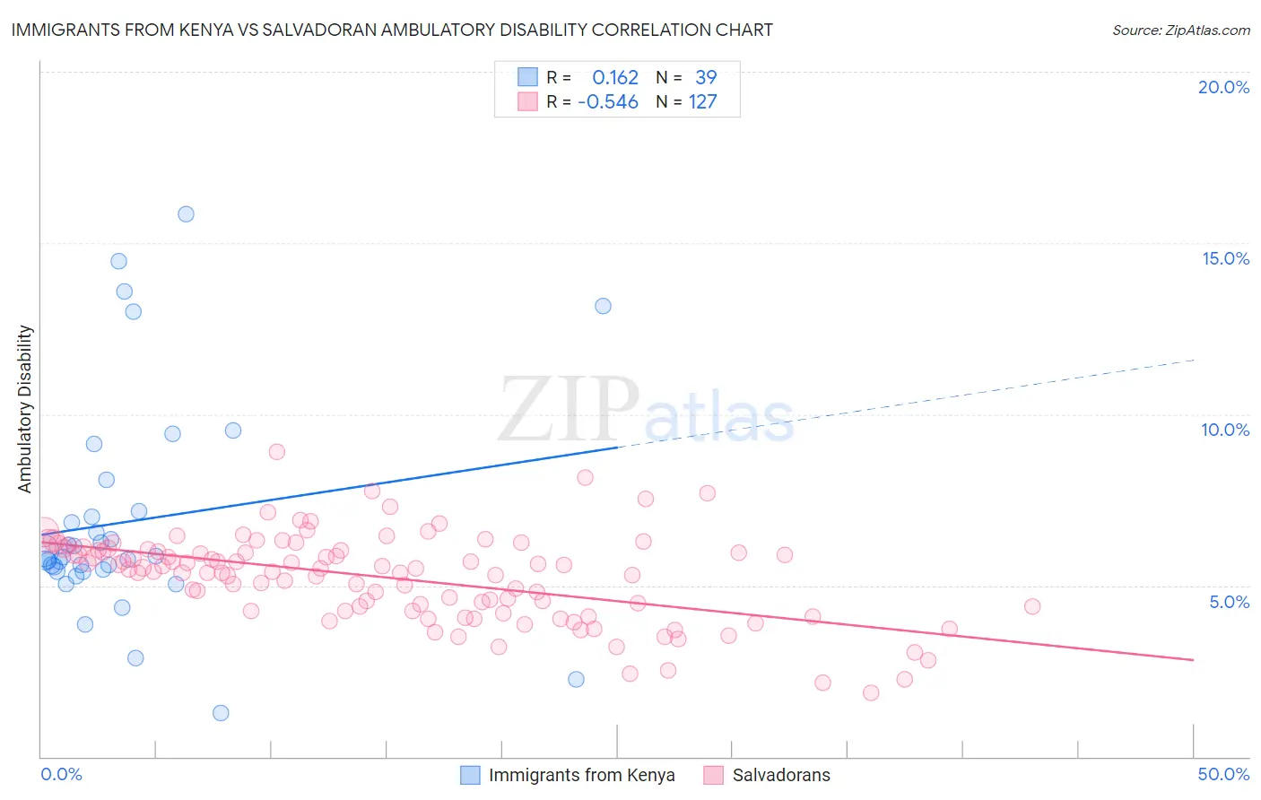 Immigrants from Kenya vs Salvadoran Ambulatory Disability
