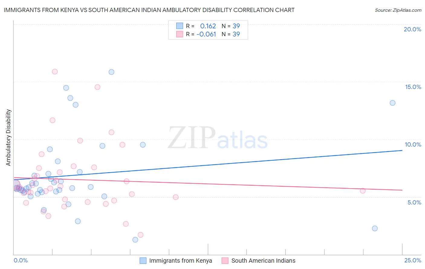 Immigrants from Kenya vs South American Indian Ambulatory Disability