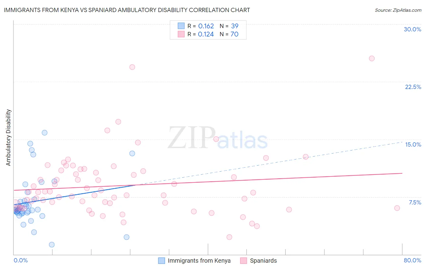 Immigrants from Kenya vs Spaniard Ambulatory Disability