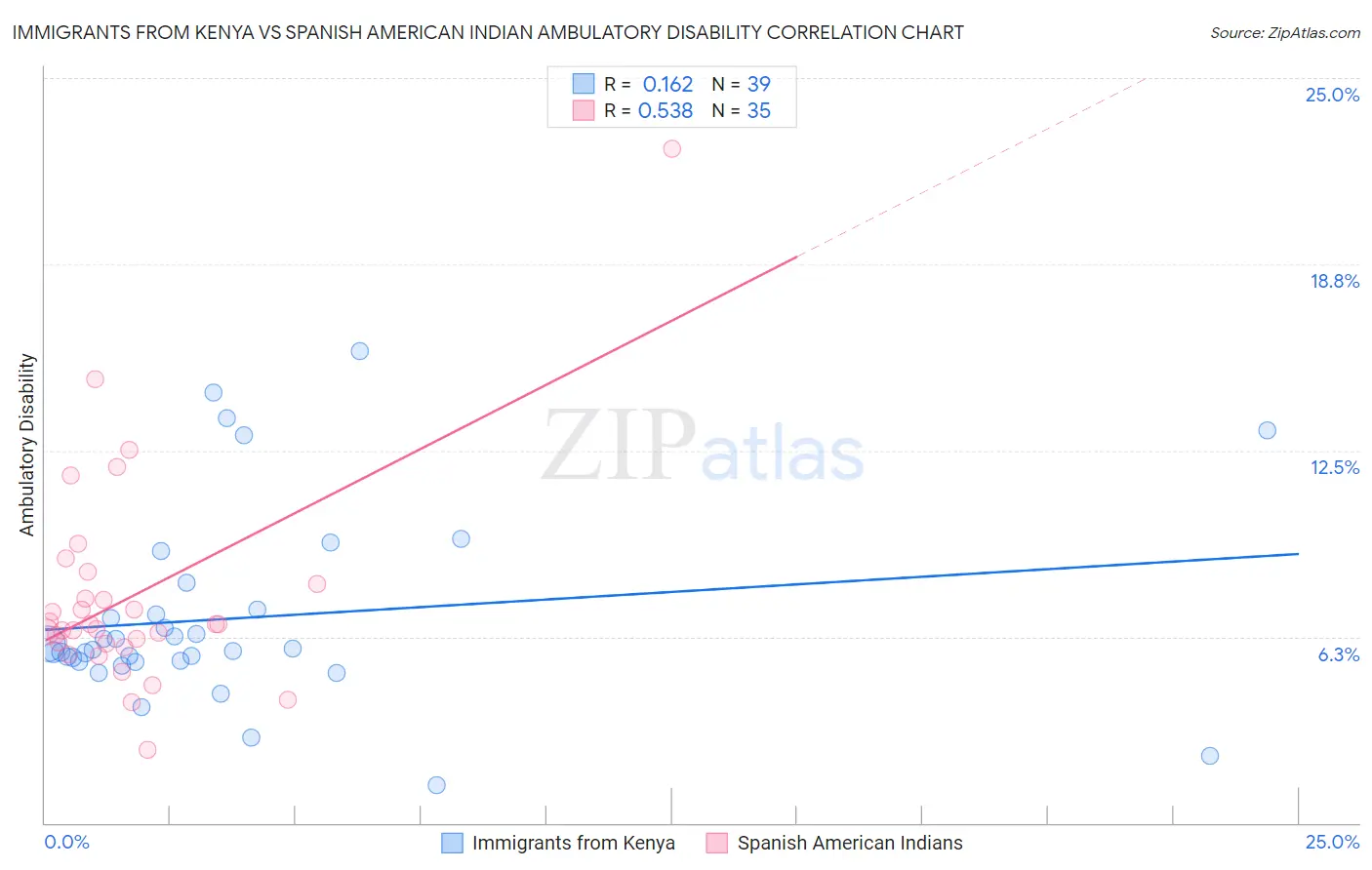 Immigrants from Kenya vs Spanish American Indian Ambulatory Disability
