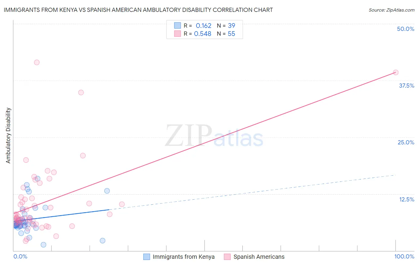 Immigrants from Kenya vs Spanish American Ambulatory Disability