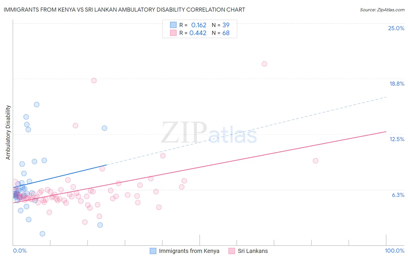 Immigrants from Kenya vs Sri Lankan Ambulatory Disability