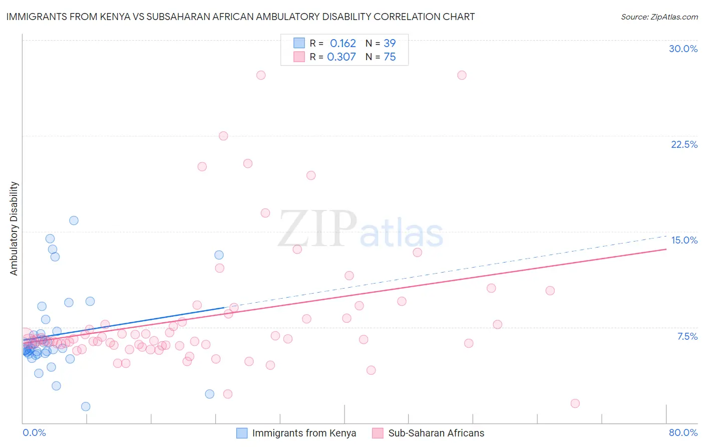 Immigrants from Kenya vs Subsaharan African Ambulatory Disability
