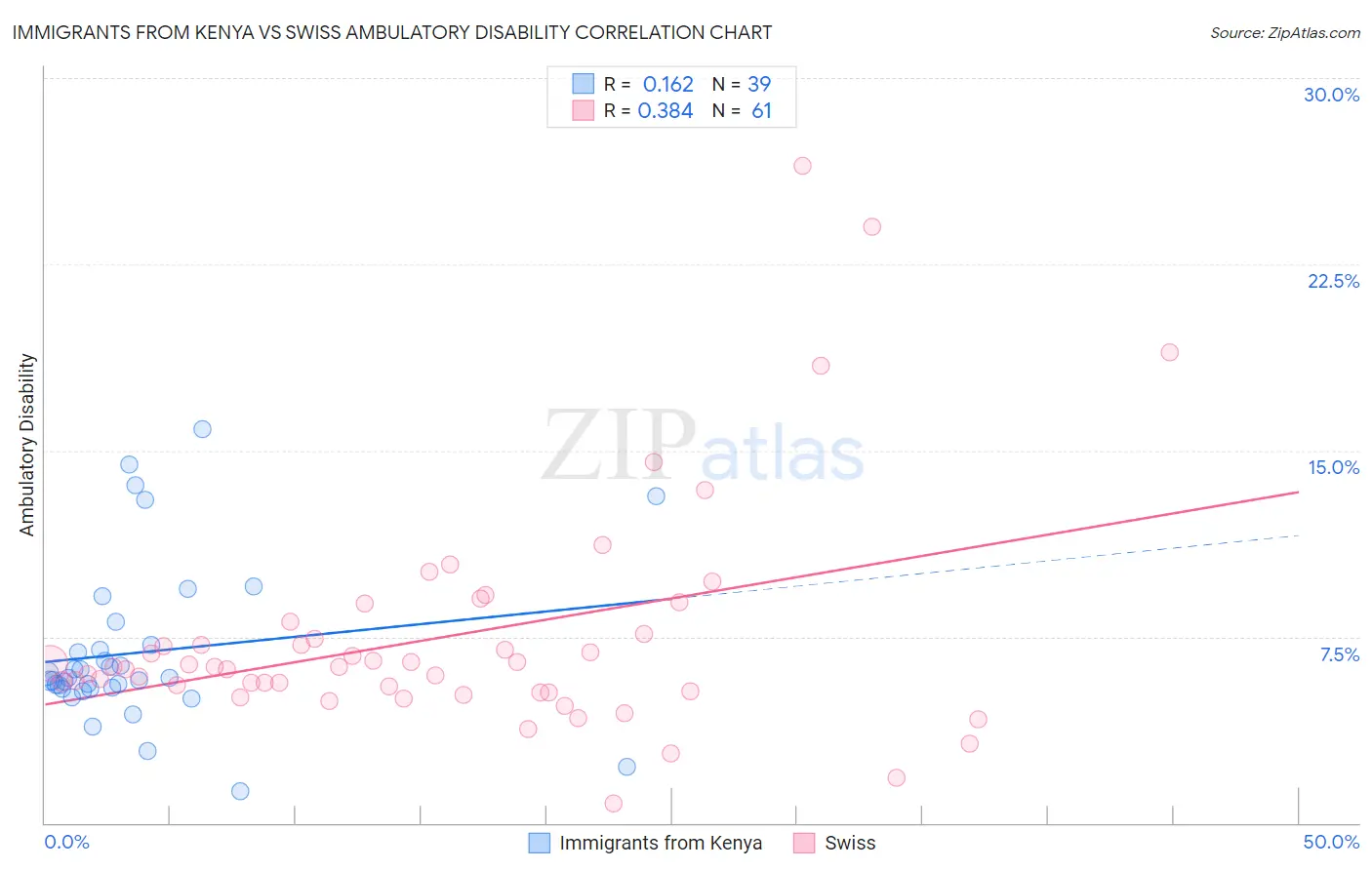 Immigrants from Kenya vs Swiss Ambulatory Disability
