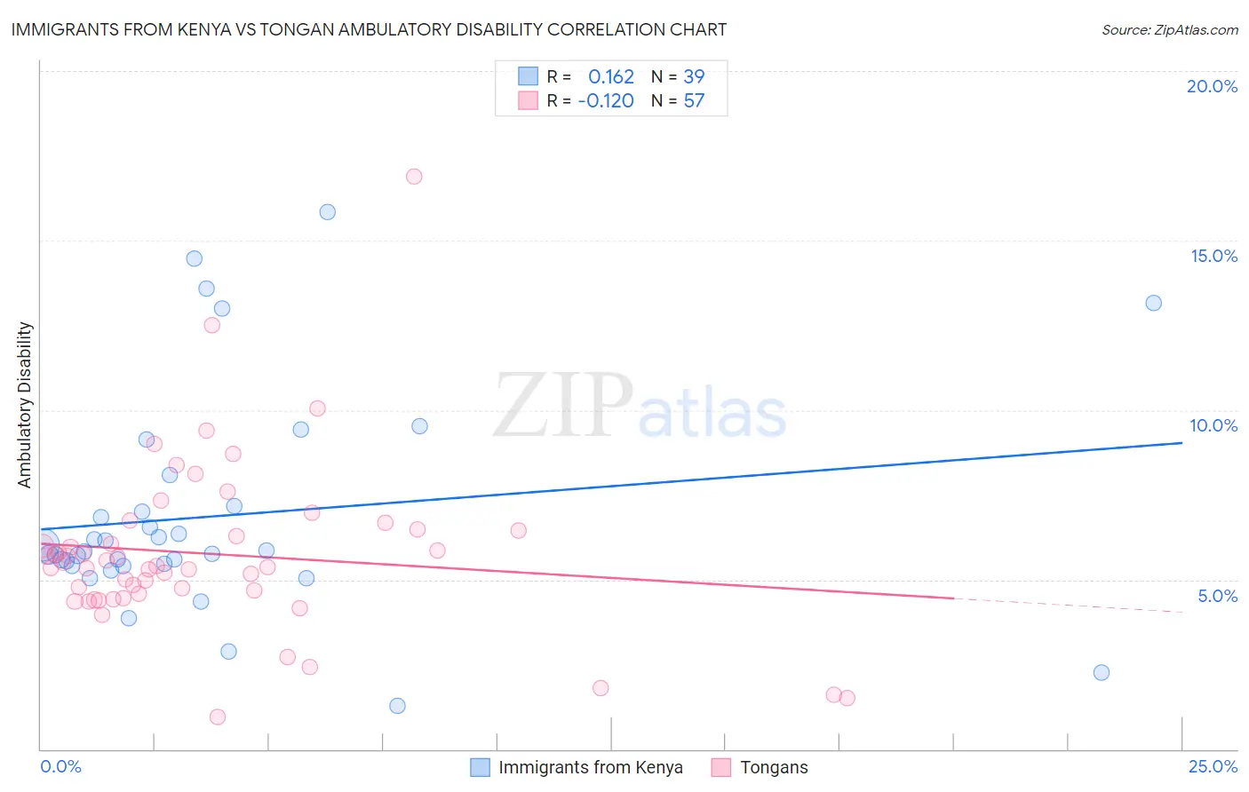 Immigrants from Kenya vs Tongan Ambulatory Disability