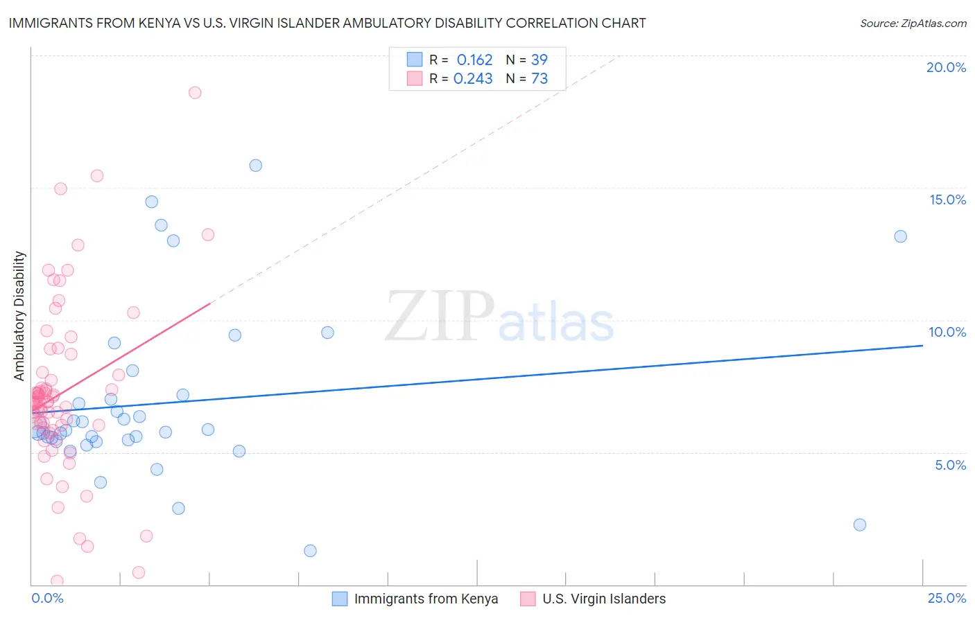 Immigrants from Kenya vs U.S. Virgin Islander Ambulatory Disability