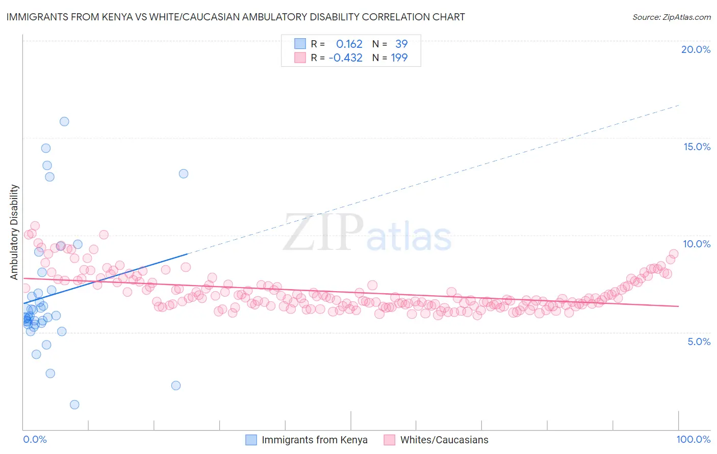 Immigrants from Kenya vs White/Caucasian Ambulatory Disability