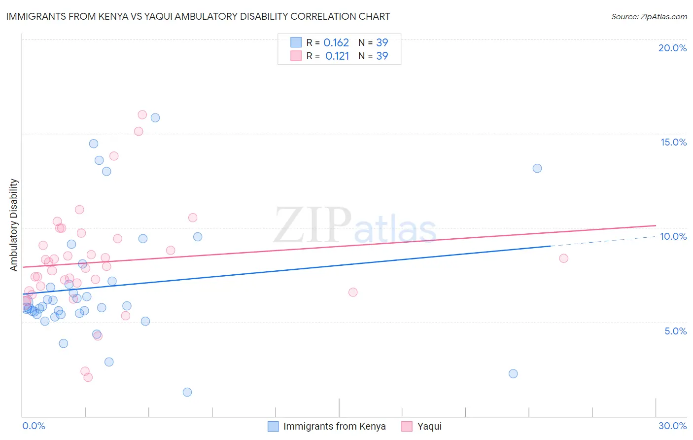 Immigrants from Kenya vs Yaqui Ambulatory Disability
