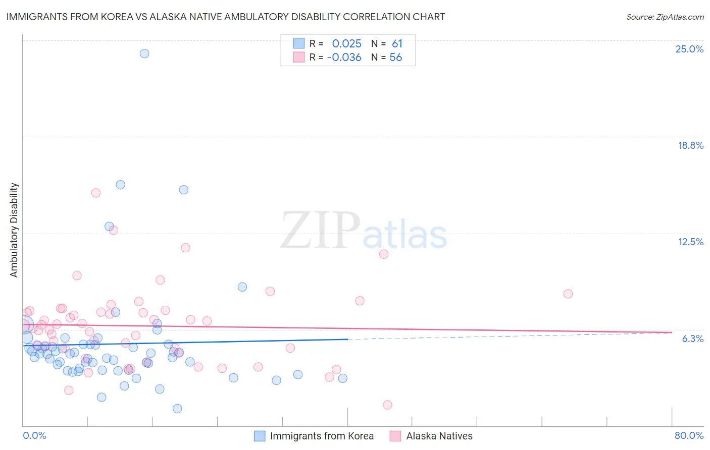 Immigrants from Korea vs Alaska Native Ambulatory Disability
