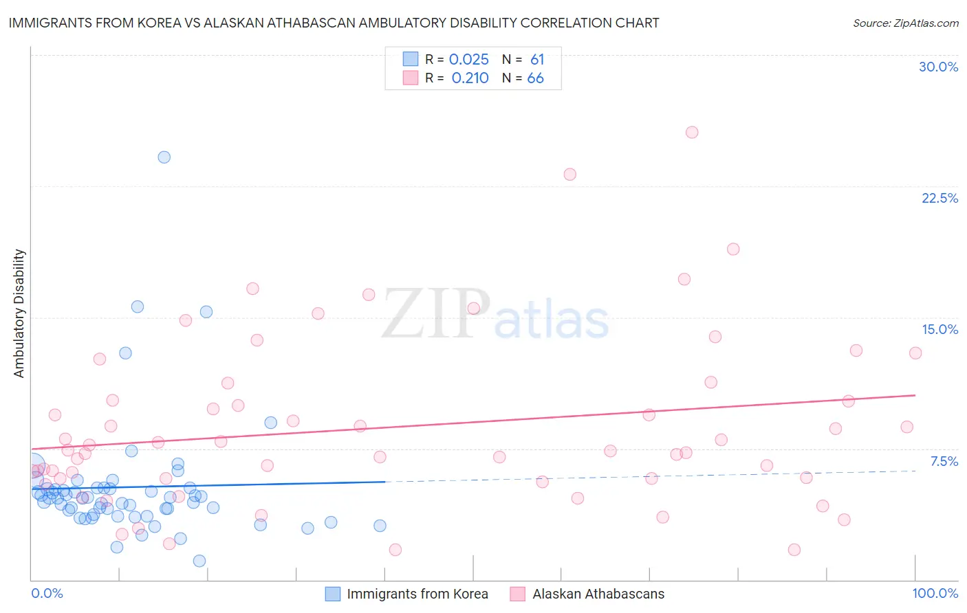 Immigrants from Korea vs Alaskan Athabascan Ambulatory Disability