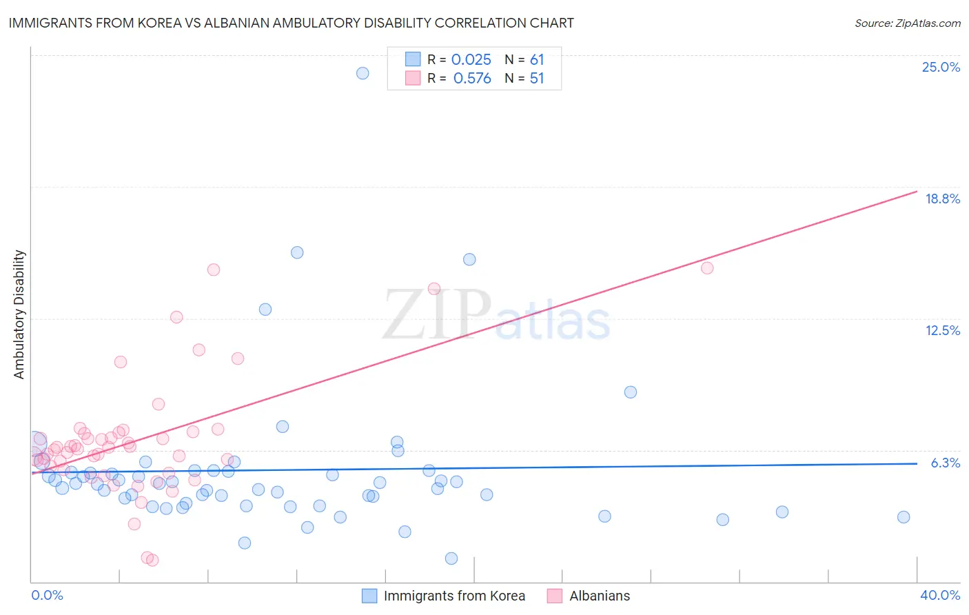 Immigrants from Korea vs Albanian Ambulatory Disability