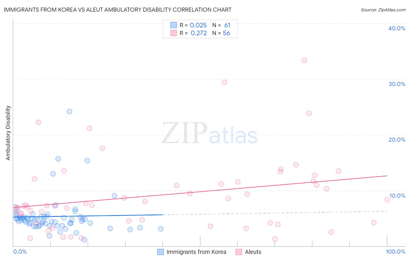 Immigrants from Korea vs Aleut Ambulatory Disability