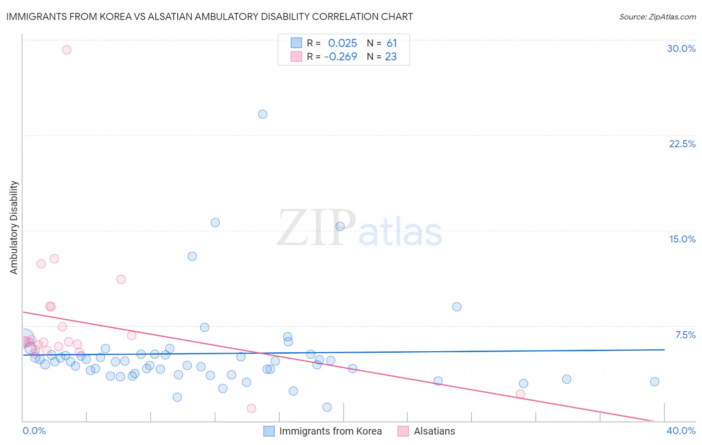 Immigrants from Korea vs Alsatian Ambulatory Disability