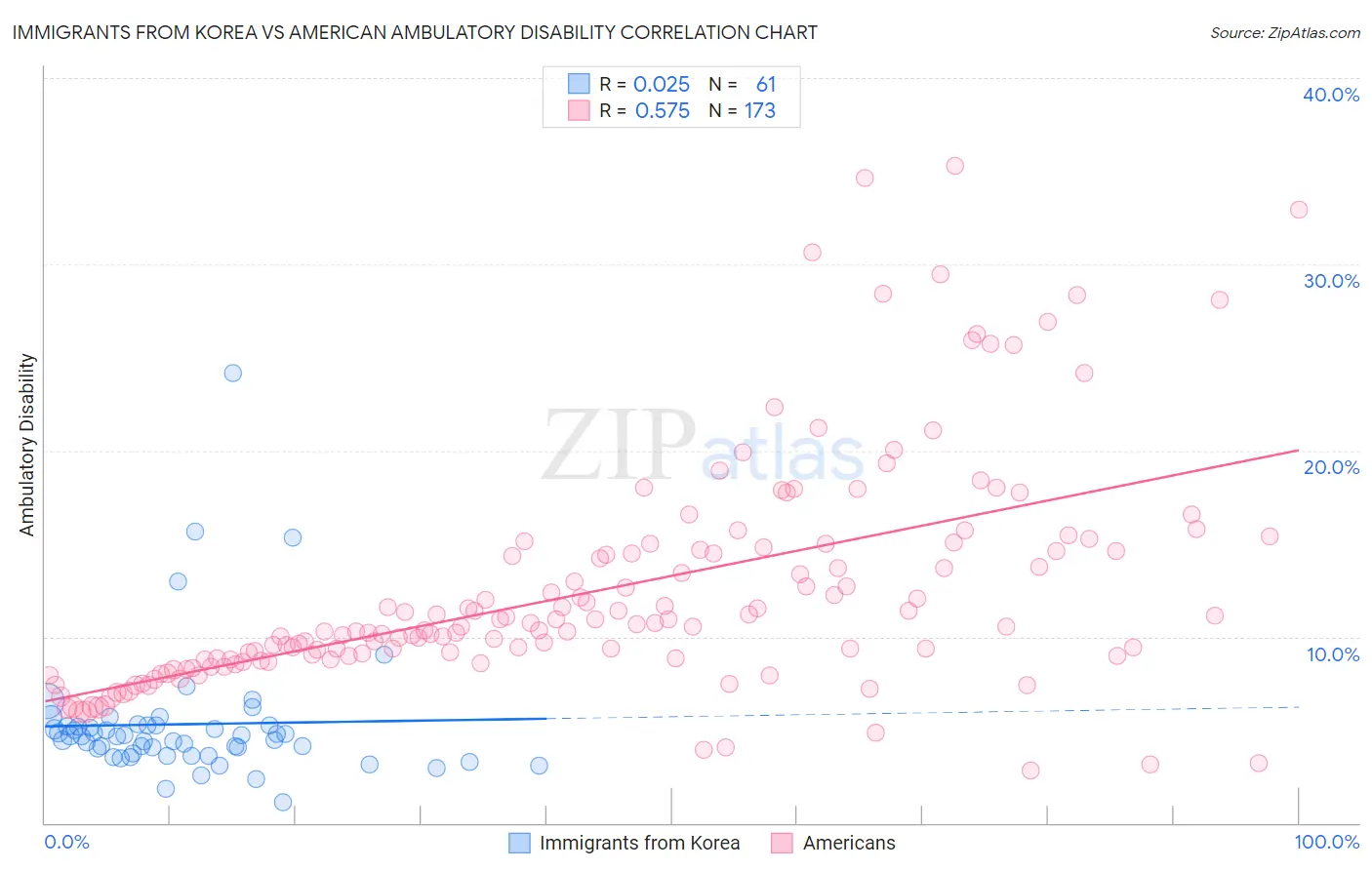 Immigrants from Korea vs American Ambulatory Disability