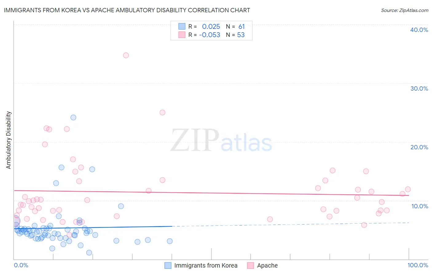 Immigrants from Korea vs Apache Ambulatory Disability