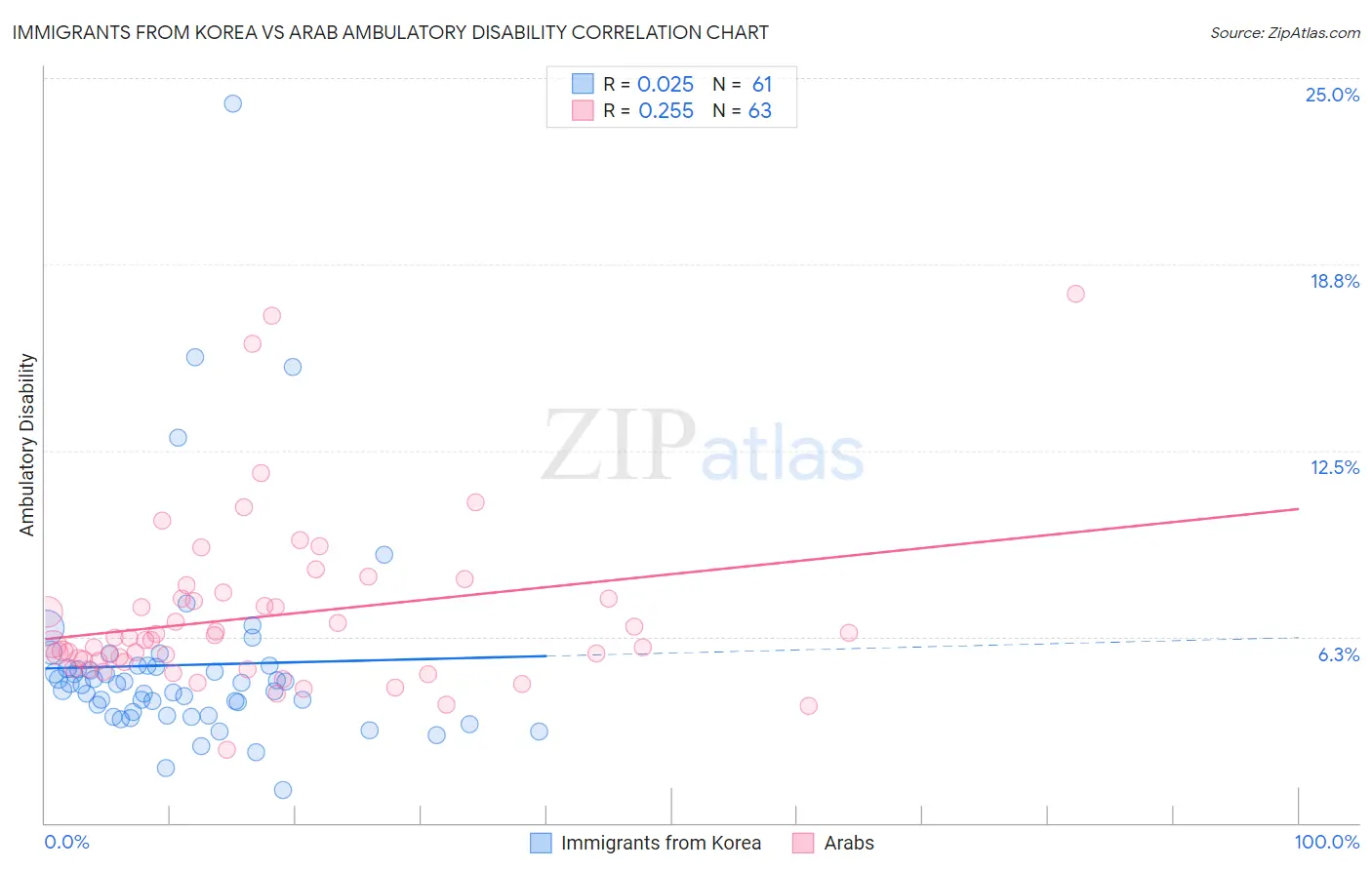 Immigrants from Korea vs Arab Ambulatory Disability