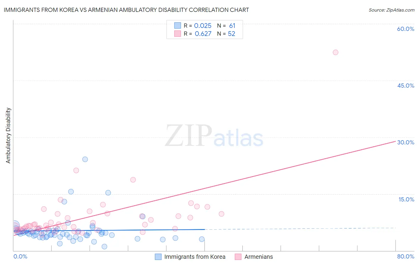 Immigrants from Korea vs Armenian Ambulatory Disability
