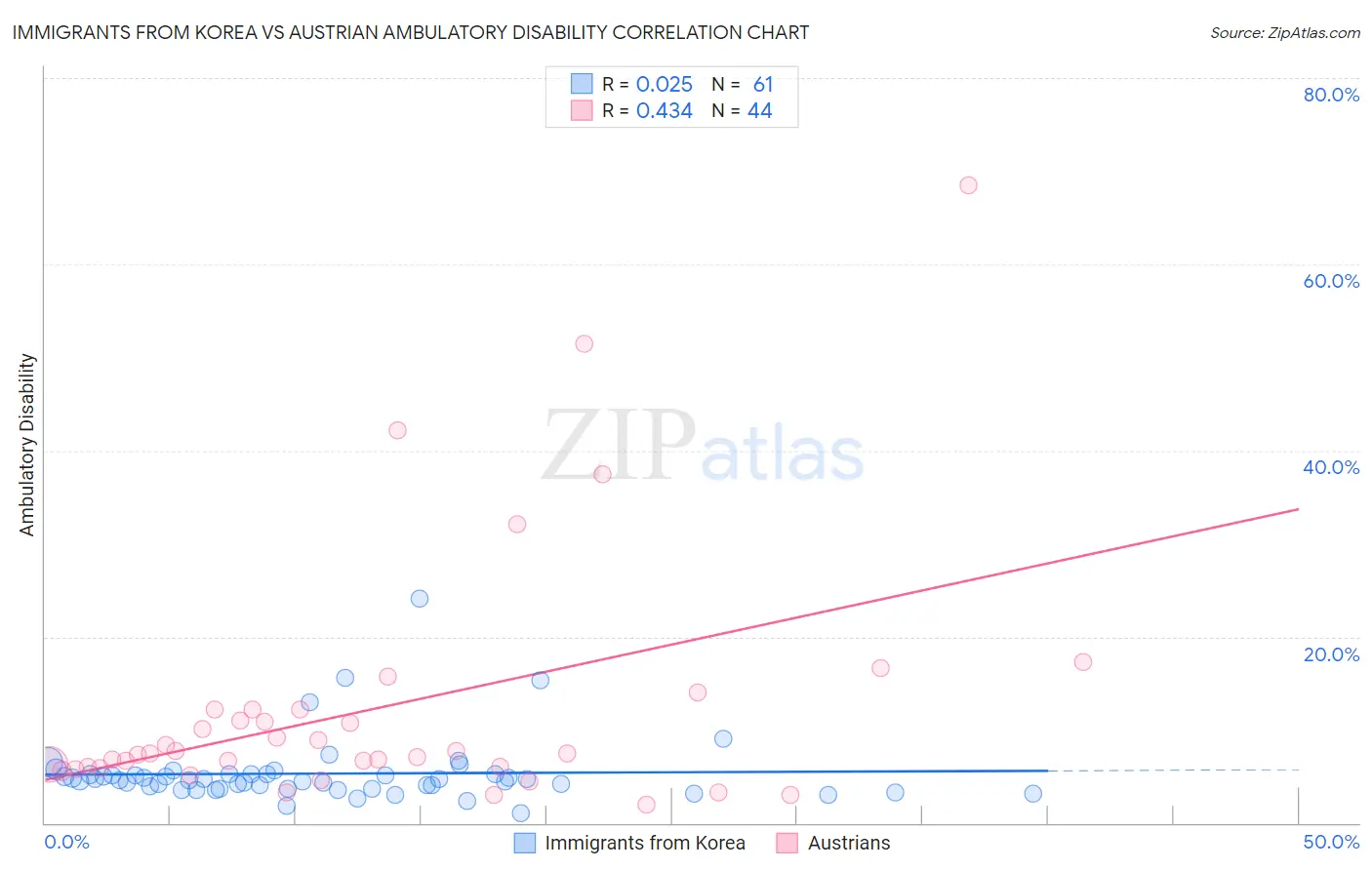 Immigrants from Korea vs Austrian Ambulatory Disability