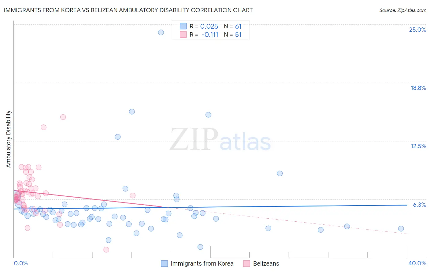 Immigrants from Korea vs Belizean Ambulatory Disability