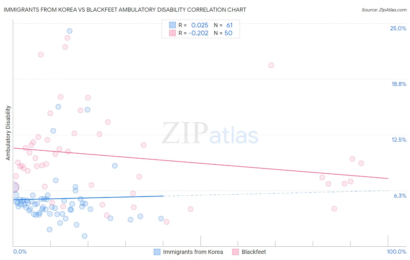 Immigrants from Korea vs Blackfeet Ambulatory Disability