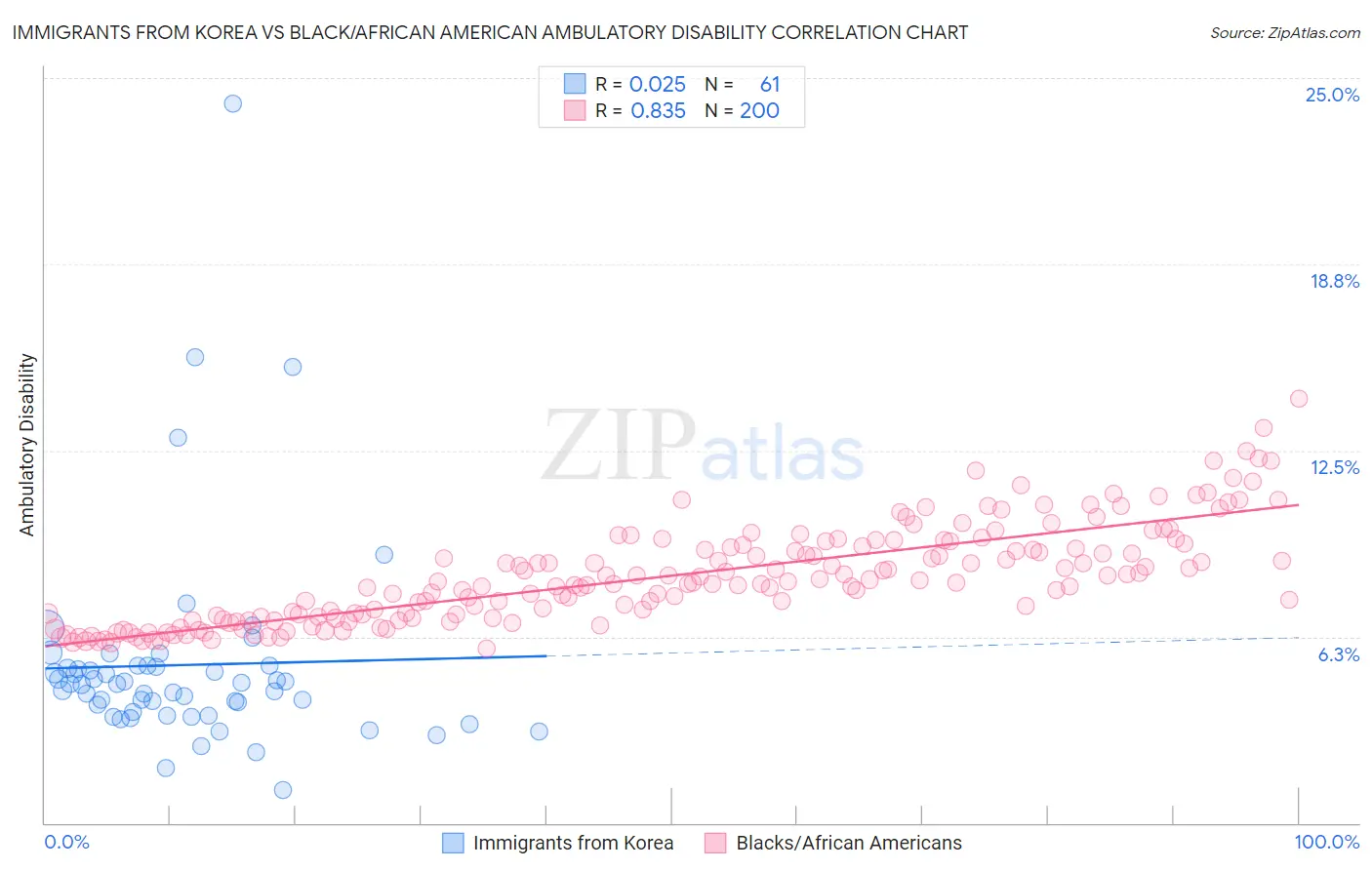 Immigrants from Korea vs Black/African American Ambulatory Disability