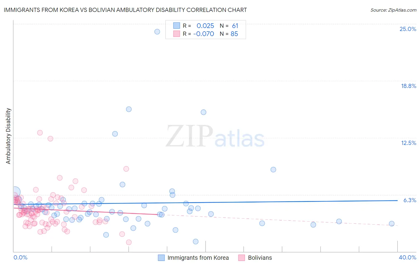 Immigrants from Korea vs Bolivian Ambulatory Disability