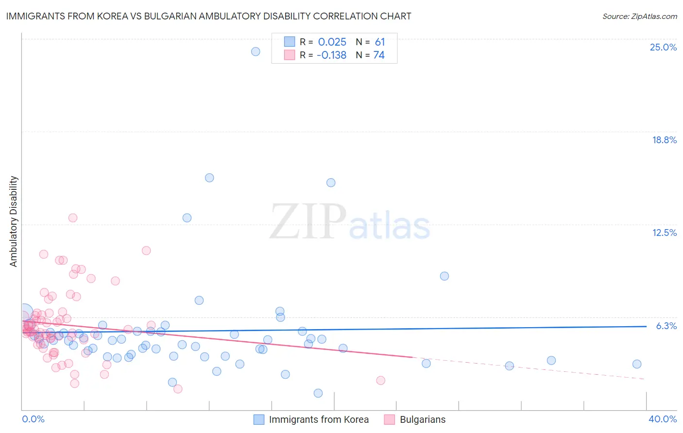 Immigrants from Korea vs Bulgarian Ambulatory Disability