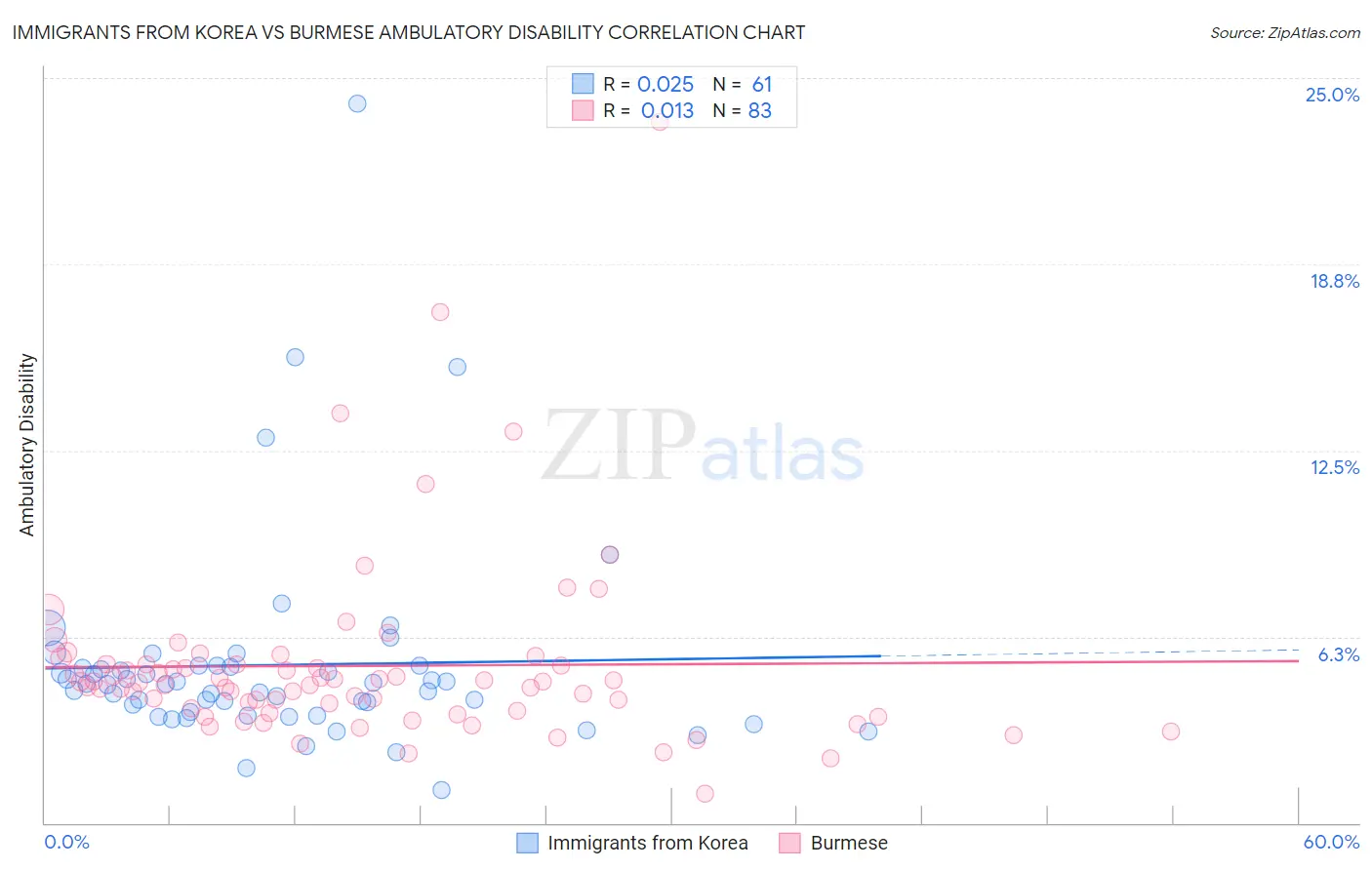 Immigrants from Korea vs Burmese Ambulatory Disability